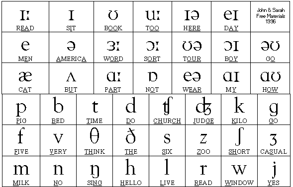 Phonetic Alphabet 3 Letters