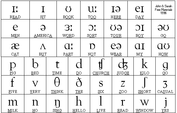 different styles of writing alphabet. English phonetic alphabet