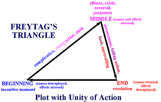 An image of Freytag's Triangle showing the structure of a narrative.